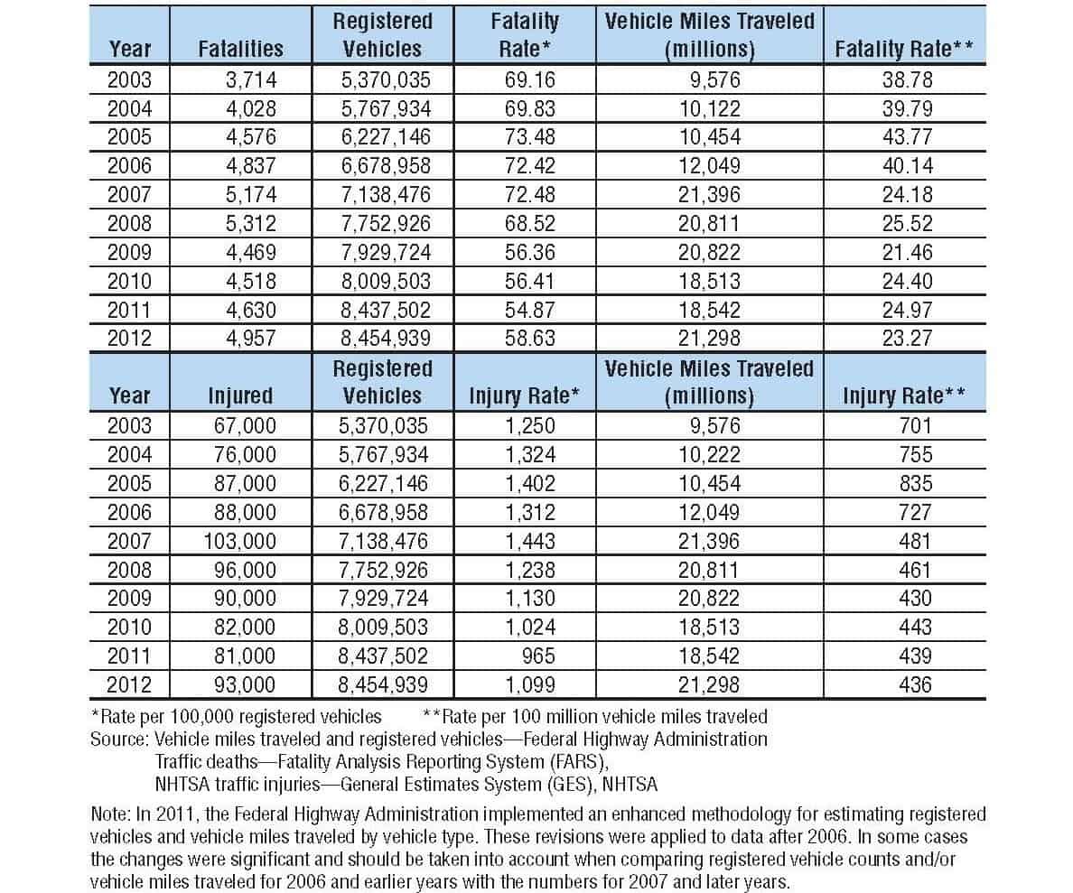 2012 Traffic Safety Facts - Usa Motorcycling